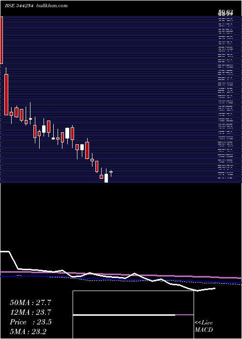  weekly chart GlobaleTessile