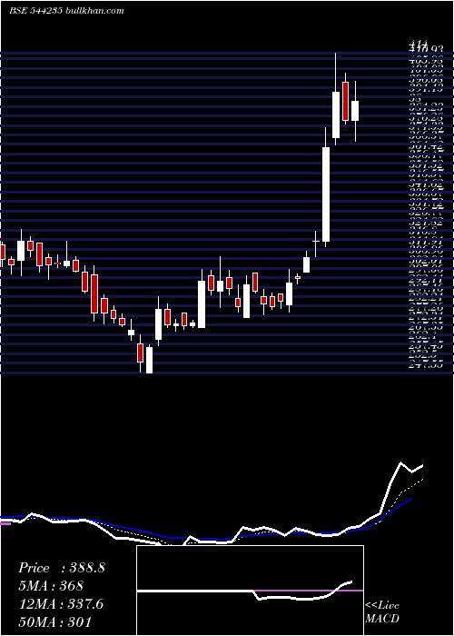  Daily chart OrientTechnologies