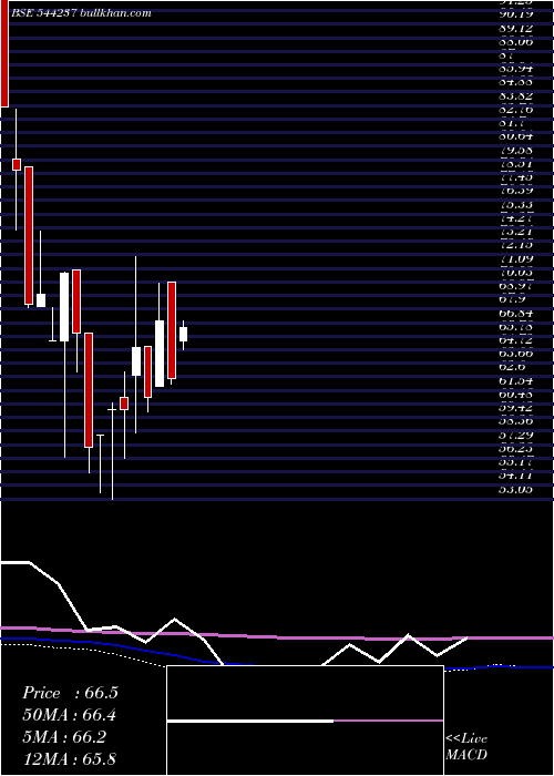  weekly chart RapidMultimodal