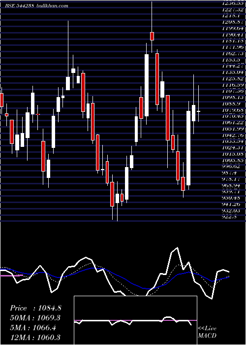  Daily chart PremierEnergies