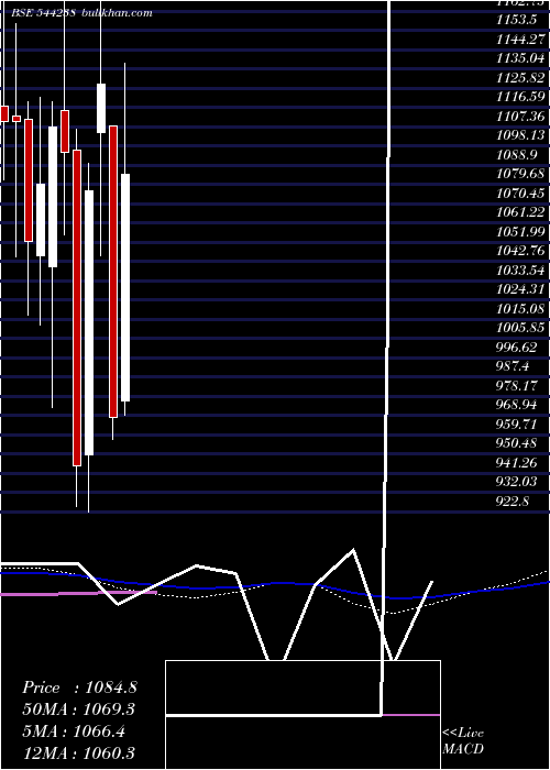  weekly chart PremierEnergies