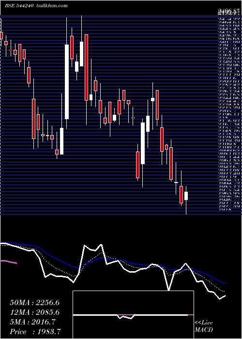  Daily chart RaymondLifestyle