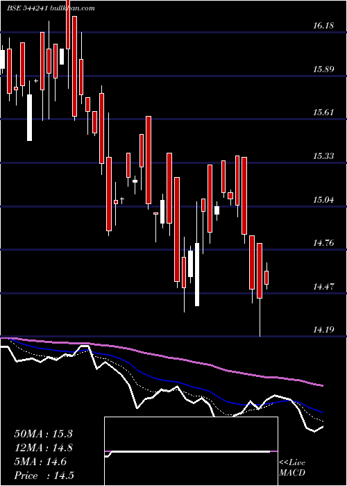  Daily chart MiraeAsset