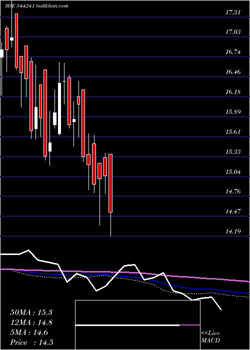  weekly chart MiraeAsset