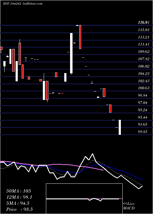  Daily chart TravelsRentals