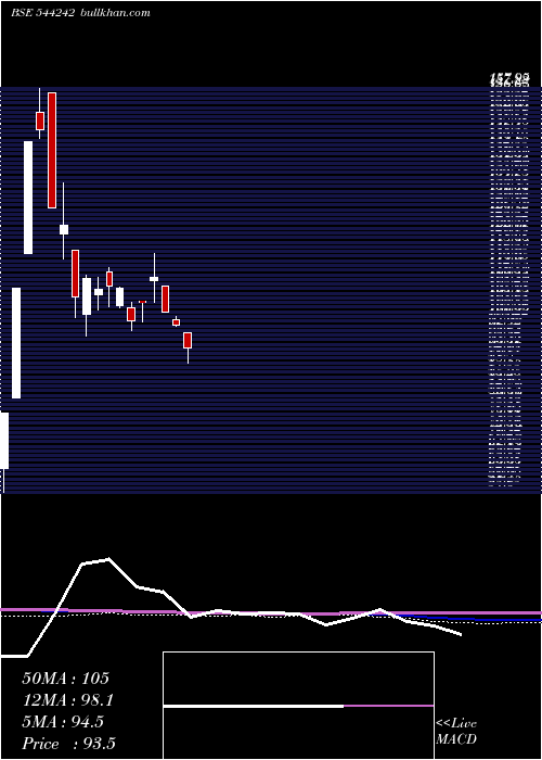  weekly chart TravelsRentals