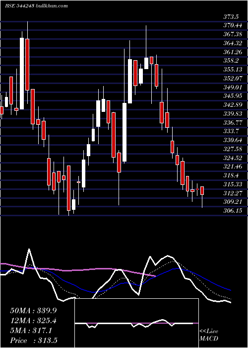  Daily chart BaazarStyle