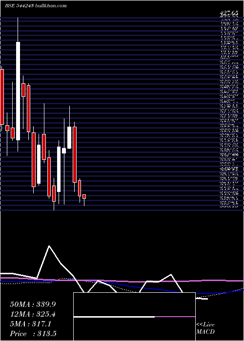  weekly chart BaazarStyle