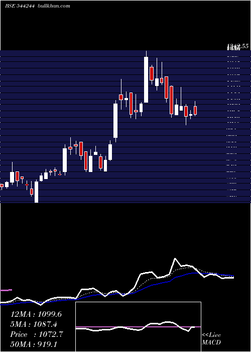  Daily chart GalaPrecision