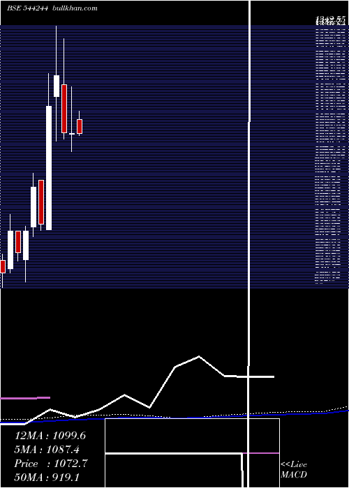  weekly chart GalaPrecision