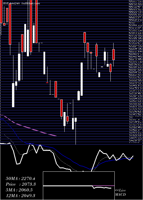  Daily chart RevathiEquipment