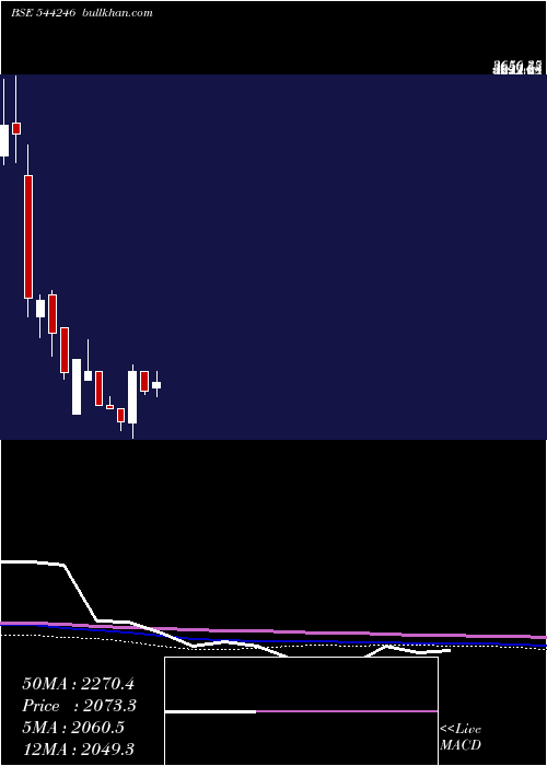  weekly chart RevathiEquipment