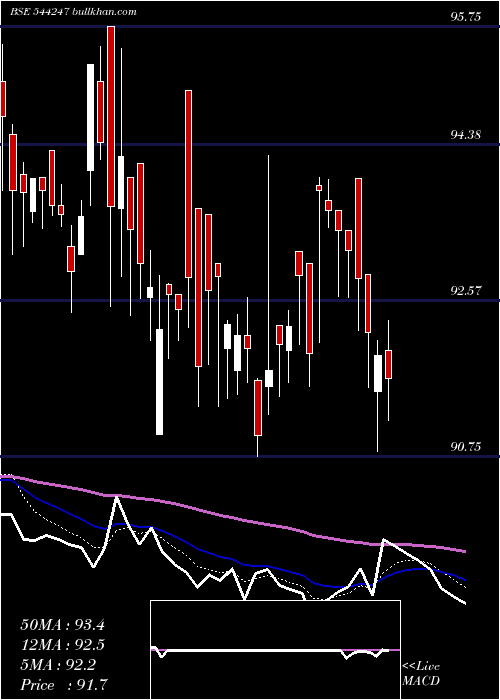  Daily chart DspMutual