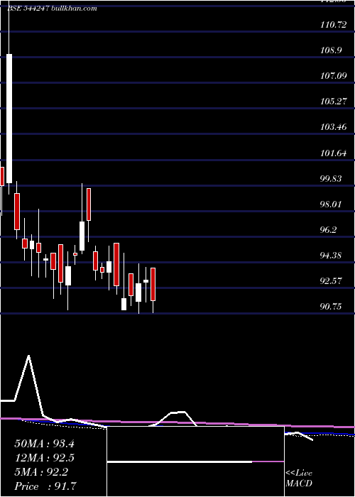  weekly chart DspMutual