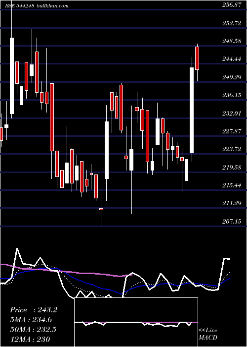  Daily chart MachConferences