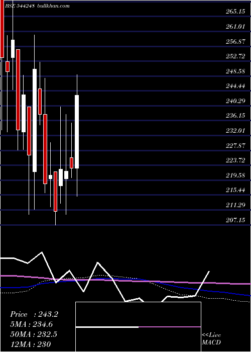  weekly chart MachConferences