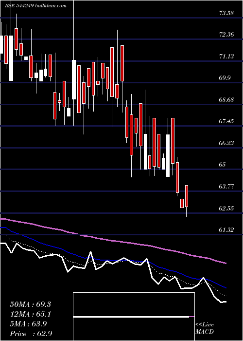  Daily chart ShreeTirupati