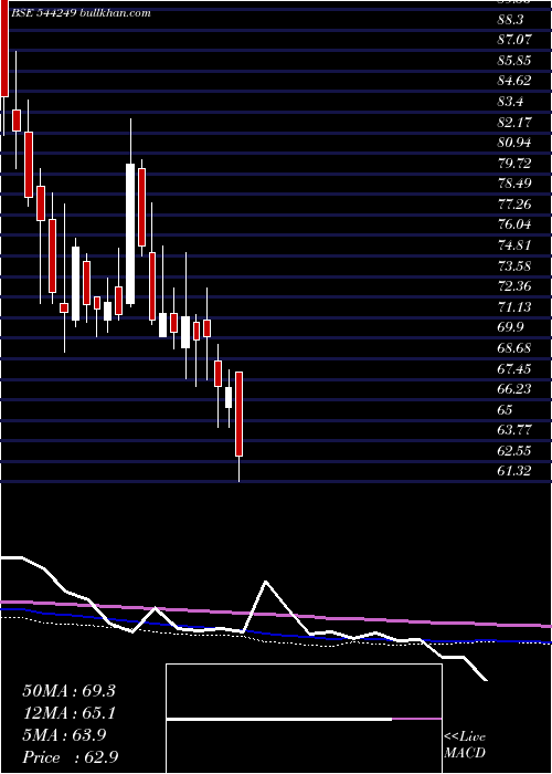  weekly chart ShreeTirupati