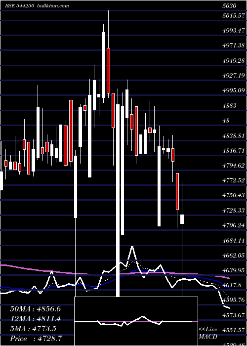  Daily chart SanofiConsumer