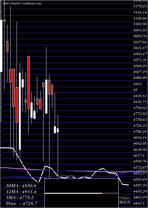  weekly chart SanofiConsumer