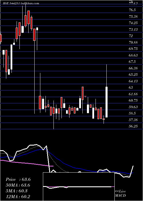  Daily chart ShareSamadhan