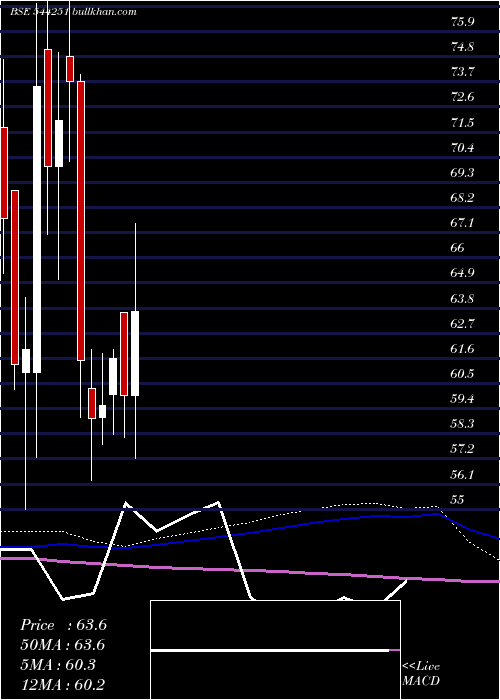  weekly chart ShareSamadhan