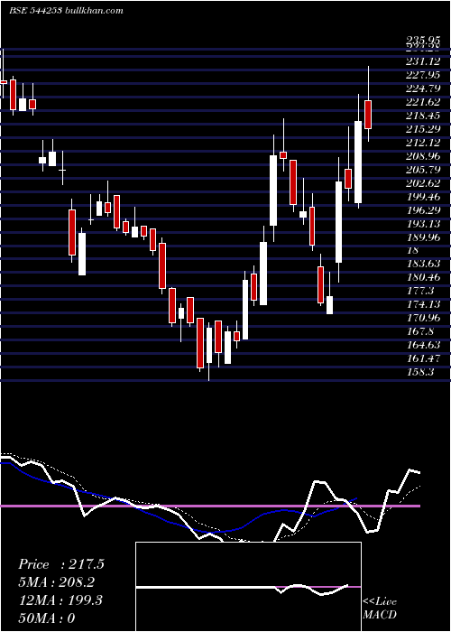  Daily chart Kross