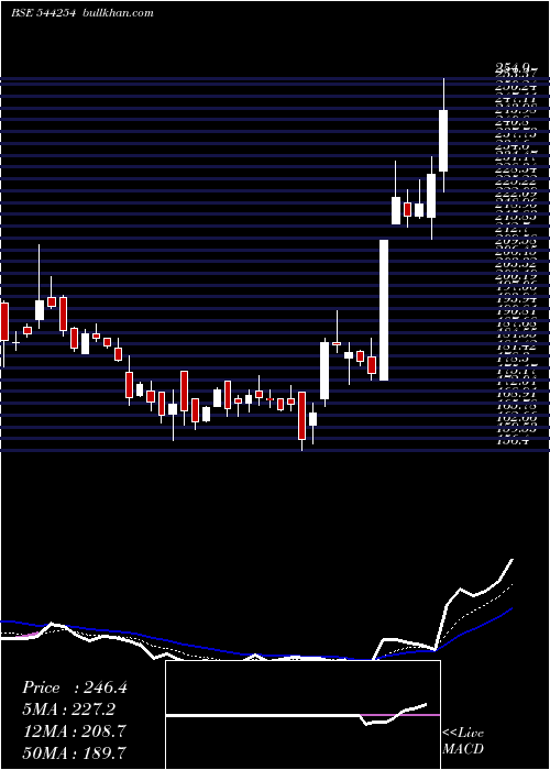  Daily chart TolinsTyres