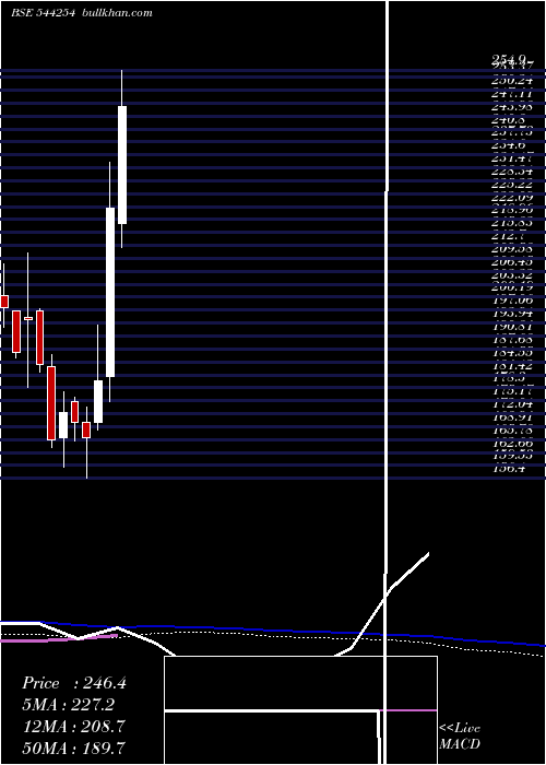  weekly chart TolinsTyres