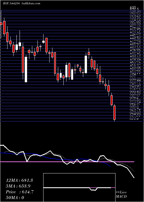  Daily chart PN