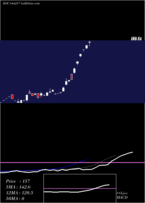  Daily chart SodhaniAcademy