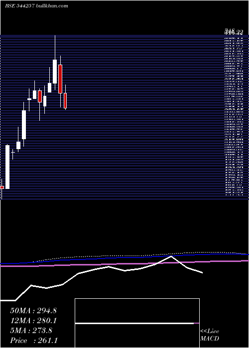  monthly chart SodhaniAcademy