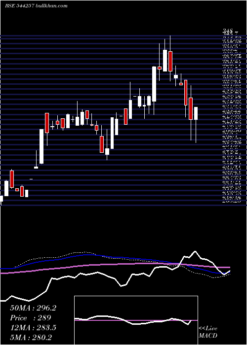  weekly chart SodhaniAcademy