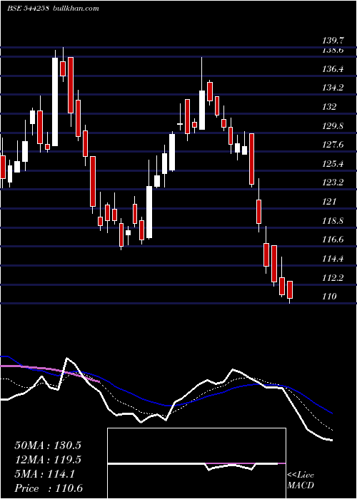  Daily chart WesternCarriers