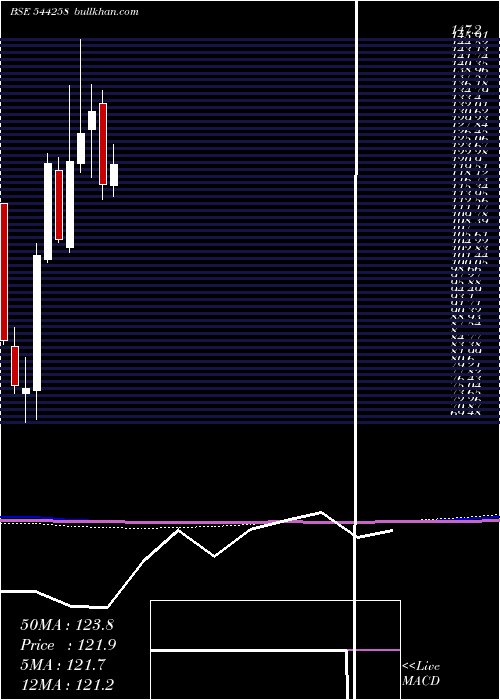  monthly chart WesternCarriers