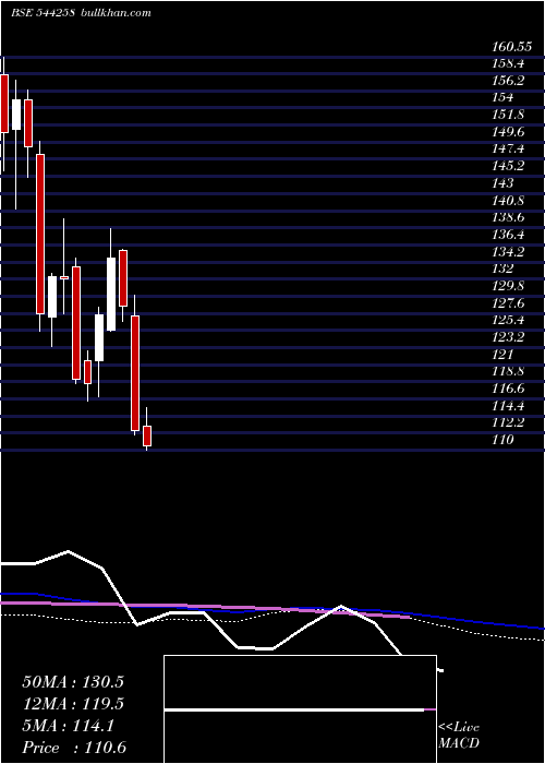  weekly chart WesternCarriers