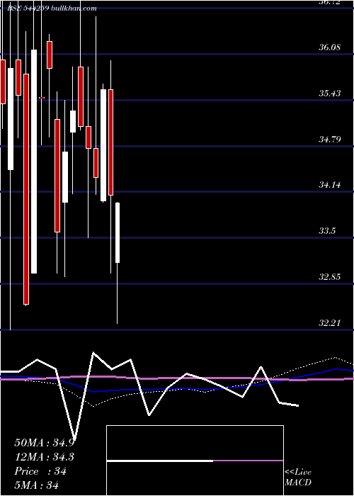  weekly chart PopularFoundations