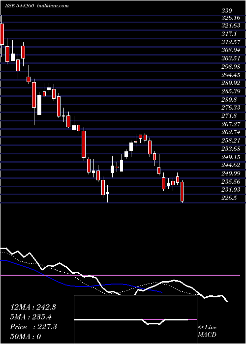  Daily chart NorthernArc