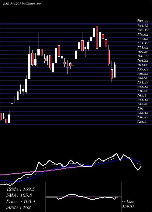  Daily chart ArkadeDevelopers