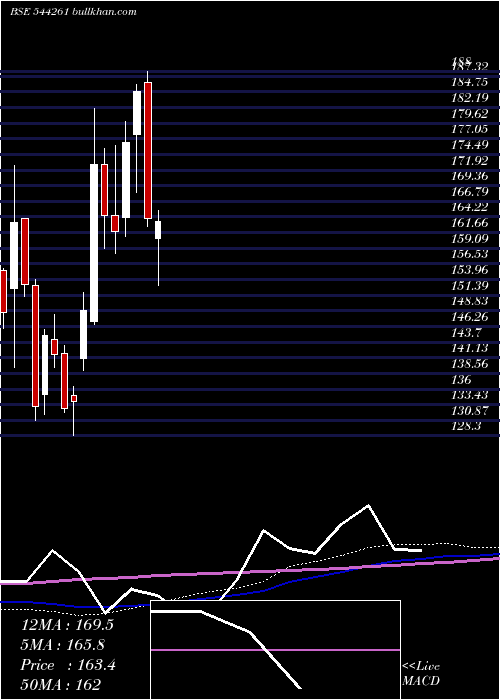  weekly chart ArkadeDevelopers