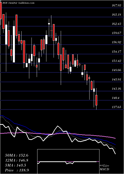  Daily chart ManbaFinance