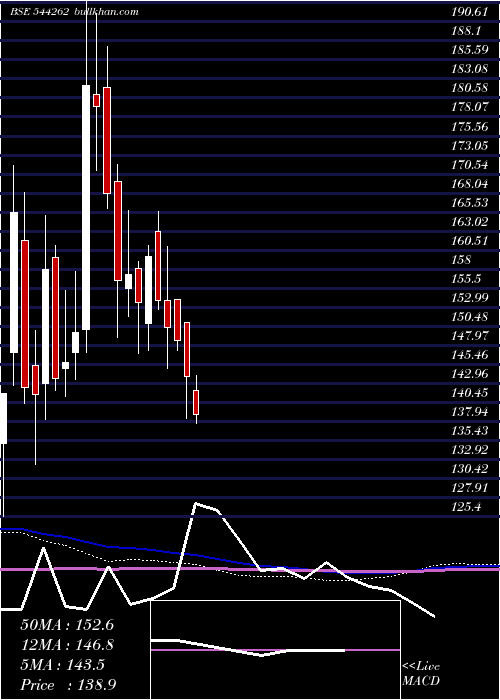  weekly chart ManbaFinance