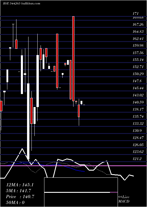  Daily chart NexxusPetro