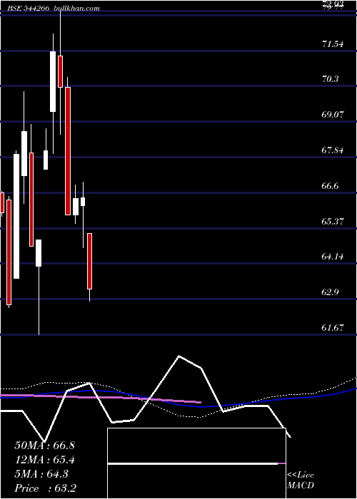  weekly chart MiraeAsset