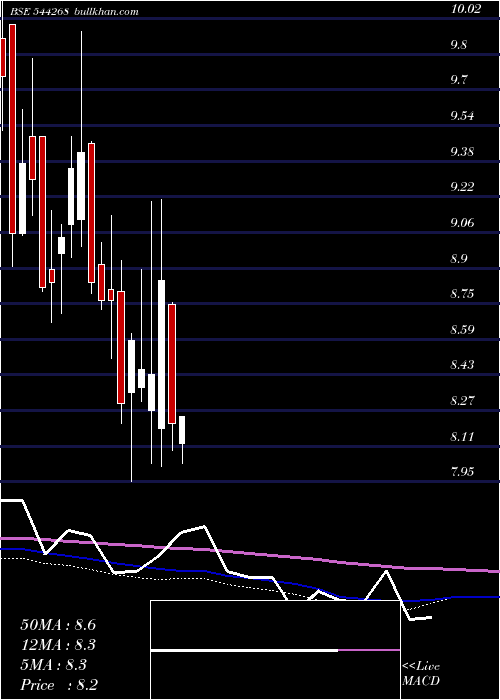  weekly chart MiraeAsset