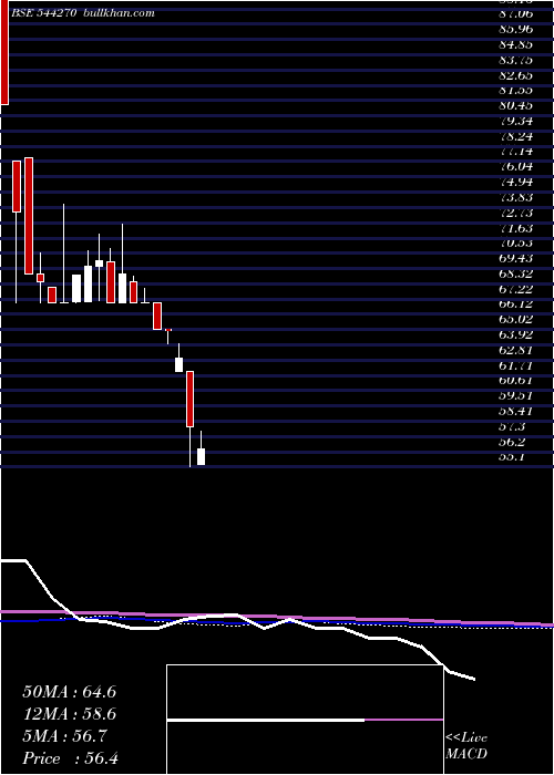  weekly chart KhyatiGlobal