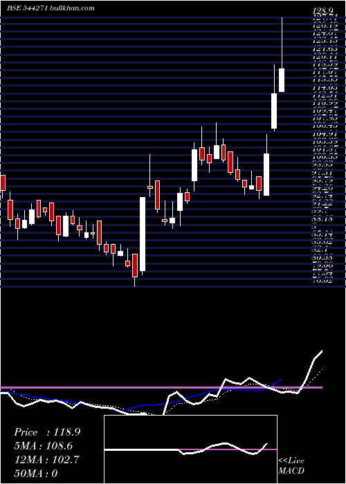  Daily chart GarudaConstruction