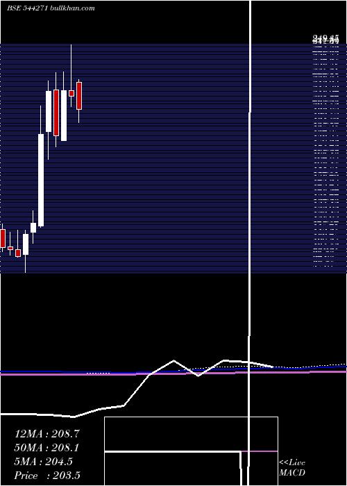  monthly chart GarudaConstruction
