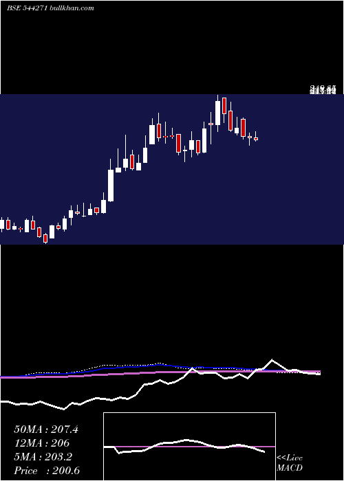  weekly chart GarudaConstruction