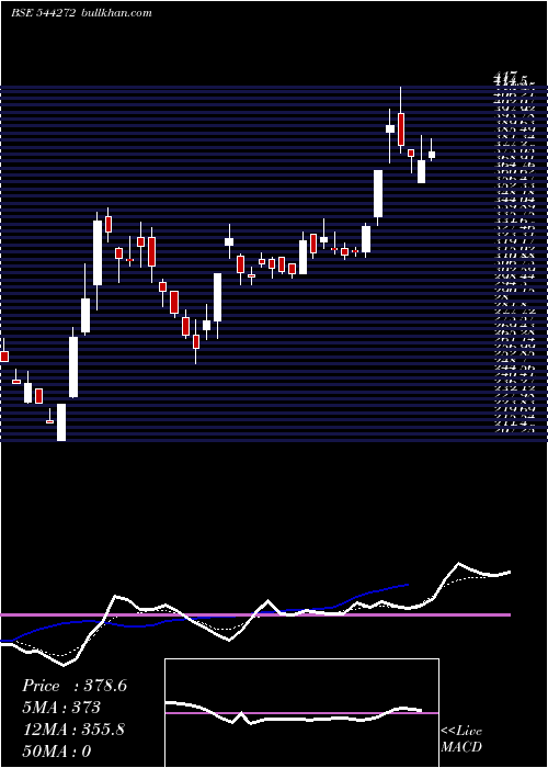  Daily chart ShivTexchem